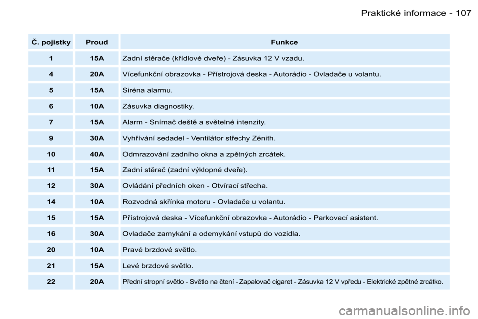 Peugeot Partner VP 2007  Návod k obsluze (in Czech) �1�0�7�P�r�a�k�t�i�c�k�é� �i�n�f�o�r�m�a�c�e�-
�Č�.� �p�o�j�i�s�t�k�y �P�r�o�u�d�F�u�n�k�c�e
�1 �1�5�A �Z�a�d�n�í� �s�t)�r�a�č�e� �(�k9�í�d�l�o�v�é� �d�v�e9�e�)� �-� �Z�á�s�u�v�k�a� �1�2� �V
