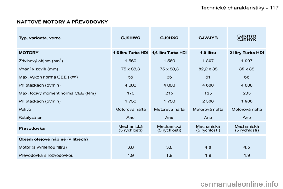 Peugeot Partner VP 2007  Návod k obsluze (in Czech) �1�1�7�T�e�c�h�n�i�c�k�é� �c�h�a�r�a�k�t�e�r�i�s�t�i�k�y�-
�N�A�F�T�O�V�É� �M�O�T�O�R�Y� �A� �P8�E�V�O�D�O�V�K�Y
�T�y�p�,� �v�a�r�i�a�n�t�a�,� �v�e�r�z�e �G�J�9�H�W�C �G�J�9�H�X�C �G�J�W�J�Y�B� �G�