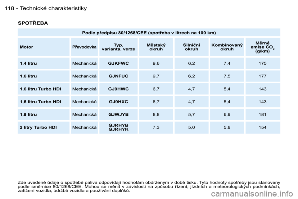 Peugeot Partner VP 2007  Návod k obsluze (in Czech) �T�e�c�h�n�i�c�k�é� �c�h�a�r�a�k�t�e�r�i�s�t�i�k�y�1�1�8 �-
�S�P�O�T8�E�B�A
�Z�d�e� �u�v�e�d�e�n�é� �ú�d�a�j�e� �o� �s�p�o�t9�e�b)� �p�a�l�i�v�a� �o�d�p�o�v�í�d�a�j�í� �h�o�d�n�o�t�á�m� �o�b�