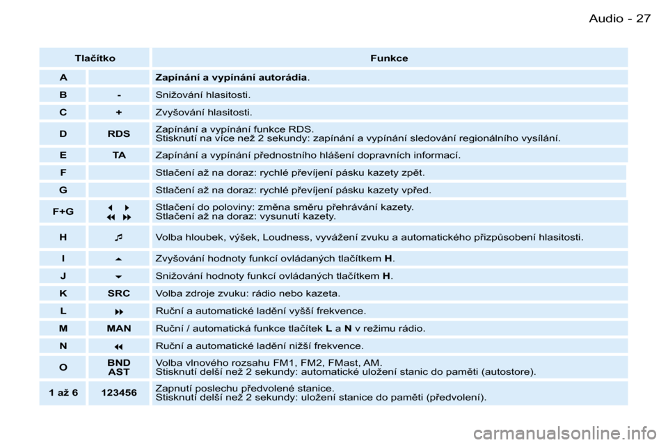 Peugeot Partner VP 2007  Návod k obsluze (in Czech) �2�7�A�u�d�i�o�-
�T�l�a�č�í�t�k�o�F�u�n�k�c�e
�A �Z�a�p�í�n�á�n�í� �a� �v�y�p�í�n�á�n�í� �a�u�t�o�r�á�d�i�a �.
�B �- �S�n�i�ž�o�v�á�n�í� �h�l�a�s�i�t�o�s�t�i�.
�C �+ �Z�v�y�š�o�v�á�n�í�