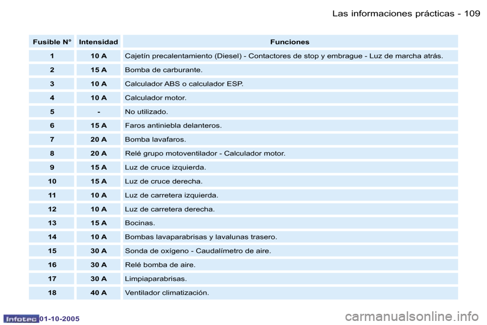Peugeot Partner VP 2005.5  Manual del propietario (in Spanish) �L�a�s� �i�n�f�o�r�m�a�c�i�o�n�e�s� �p�r�á�c�t�i�c�a�s�1�0�8 �-
�0�1�-�1�0�-�2�0�0�5
�1�0�9�L�a�s� �i�n�f�o�r�m�a�c�i�o�n�e�s� �p�r�á�c�t�i�c�a�s�-
�0�1�-�1�0�-�2�0�0�5
�F�u�s�i�b�l�e� �N�° �I�n�t�
