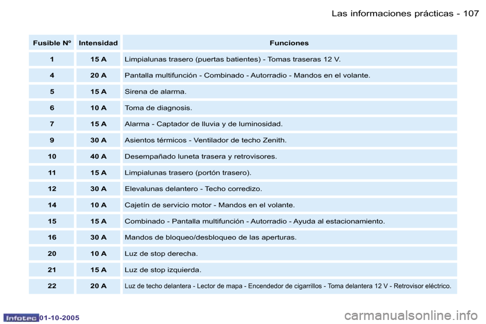 Peugeot Partner VP 2005.5  Manual del propietario (in Spanish) �L�a�s� �i�n�f�o�r�m�a�c�i�o�n�e�s� �p�r�á�c�t�i�c�a�s�1�0�6 �-
�0�1�-�1�0�-�2�0�0�5
�1�0�7�L�a�s� �i�n�f�o�r�m�a�c�i�o�n�e�s� �p�r�á�c�t�i�c�a�s�-
�0�1�-�1�0�-�2�0�0�5
�F�u�s�i�b�l�e� �N�º �I�n�t�