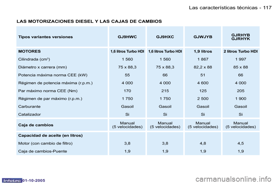 Peugeot Partner VP 2005.5  Manual del propietario (in Spanish) �L�a�s� �c�a�r�a�c�t�e�r�í�s�t�i�c�a�s� �t�é�c�n�i�c�a�s�1�1�6 �-
�0�1�-�1�0�-�2�0�0�5
�1�1�7�L�a�s� �c�a�r�a�c�t�e�r�í�s�t�i�c�a�s� �t�é�c�n�i�c�a�s�-
�0�1�-�1�0�-�2�0�0�5
�L�A�S� �M�O�T�O�R�I�Z�