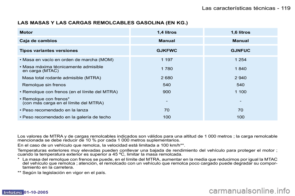 Peugeot Partner VP 2005.5  Manual del propietario (in Spanish) �L�a�s� �c�a�r�a�c�t�e�r�í�s�t�i�c�a�s� �t�é�c�n�i�c�a�s�1�1�8 �-
�0�1�-�1�0�-�2�0�0�5
�1�1�9�L�a�s� �c�a�r�a�c�t�e�r�í�s�t�i�c�a�s� �t�é�c�n�i�c�a�s�-
�0�1�-�1�0�-�2�0�0�5
�L�A�S� �M�A�S�A�S� �Y�