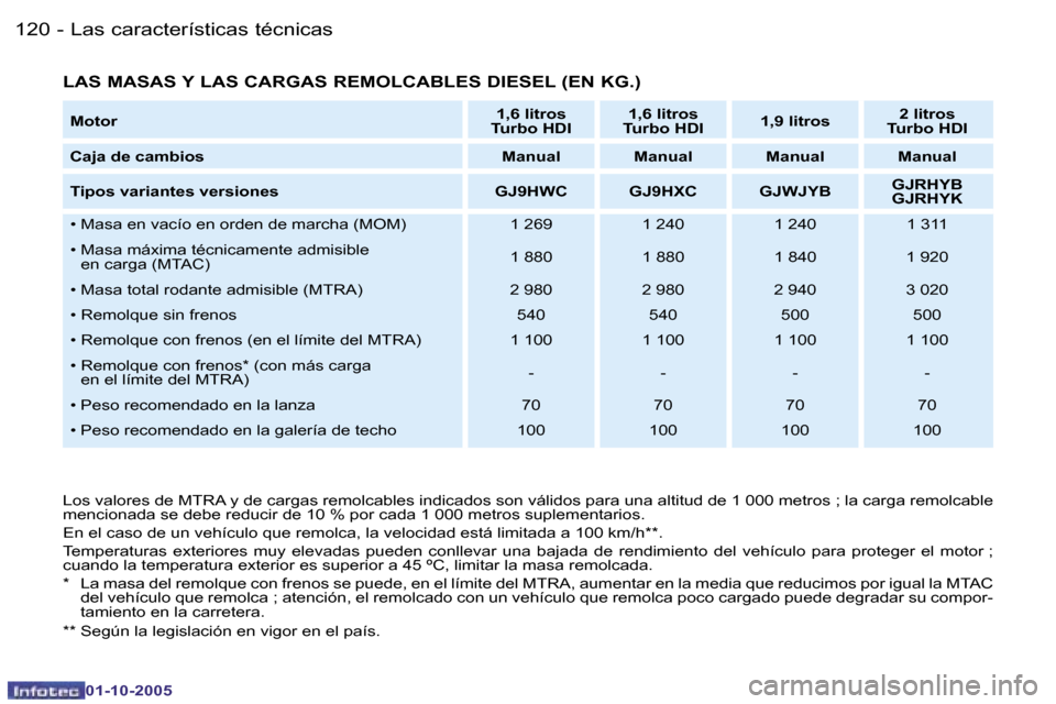 Peugeot Partner VP 2005.5  Manual del propietario (in Spanish) �L�a�s� �c�a�r�a�c�t�e�r�í�s�t�i�c�a�s� �t�é�c�n�i�c�a�s�1�2�0 �-
�0�1�-�1�0�-�2�0�0�5
�1�2�1�L�a�s� �c�a�r�a�c�t�e�r�í�s�t�i�c�a�s� �t�é�c�n�i�c�a�s�-
�0�1�-�1�0�-�2�0�0�5
�L�o�s� �v�a�l�o�r�e�s�