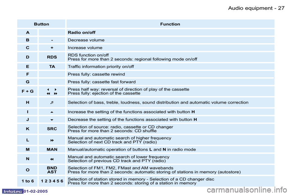 Peugeot Partner VP 2005  Owners Manual �2�6 �-
�0�1�-�0�2�-�2�0�0�5
�2�7
�-
�0�1�-�0�2�-�2�0�0�5
�B�u�t�t�o�n �F�u�n�c�t�i�o�n
�A �R�a�d�i�o� �o�n�/�o�f�f
�B �- �D�e�c�r�e�a�s�e� �v�o�l�u�m�e
�C �+ �I�n�c�r�e�a�s�e� �v�o�l�u�m�e
�D �R�D�S 