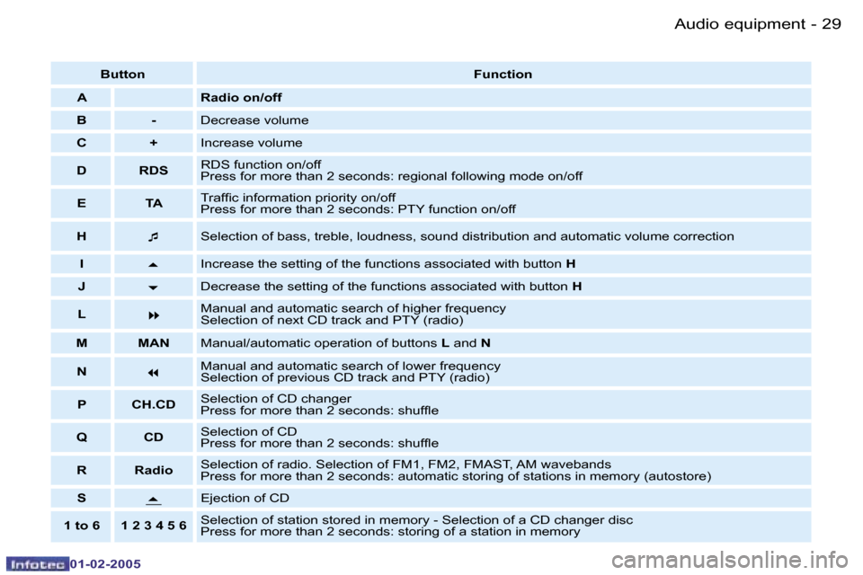 Peugeot Partner VP 2005  Owners Manual �2�8 �-
�0�1�-�0�2�-�2�0�0�5
�2�9
�-
�0�1�-�0�2�-�2�0�0�5
�B�u�t�t�o�n �F�u�n�c�t�i�o�n
�A �R�a�d�i�o� �o�n�/�o�f�f
�B �- �D�e�c�r�e�a�s�e� �v�o�l�u�m�e
�C �+ �I�n�c�r�e�a�s�e� �v�o�l�u�m�e
�D �R�D�S 