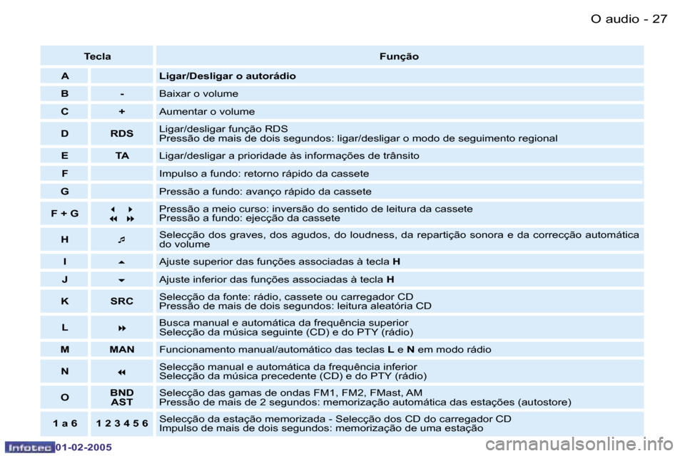 Peugeot Partner VP 2005  Manual do proprietário (in Portuguese) �2�6 �-
�0�1�-�0�2�-�2�0�0�5
�2�7
�-
�0�1�-�0�2�-�2�0�0�5
�T�e�c�l�a�  �F�u�n�ç�ã�o
�A �L�i�g�a�r�/�D�e�s�l�i�g�a�r� �o� �a�u�t�o�r�á�d�i�o
�B �- �B�a�i�x�a�r� �o� �v�o�l�u�m�e� � 
�C �+ �A�u�m�e�n