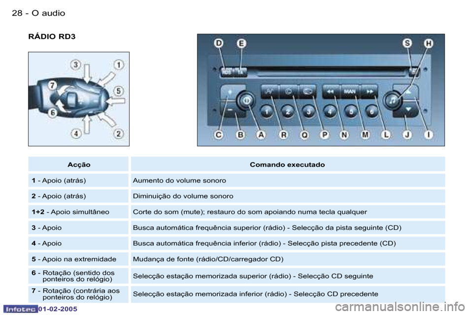 Peugeot Partner VP 2005  Manual do proprietário (in Portuguese) �2�8 �-
�0�1�-�0�2�-�2�0�0�5
�2�9
�-
�0�1�-�0�2�-�2�0�0�5
�R�Á�D�I�O� �R�D�3
�A�c�ç�ã�o�  �C�o�m�a�n�d�o� �e�x�e�c�u�t�a�d�o
�1�  �-� �A�p�o�i�o� �(�a�t�r�á�s�) �A�u�m�e�n�t�o� �d�o� �v�o�l�u�m�e�