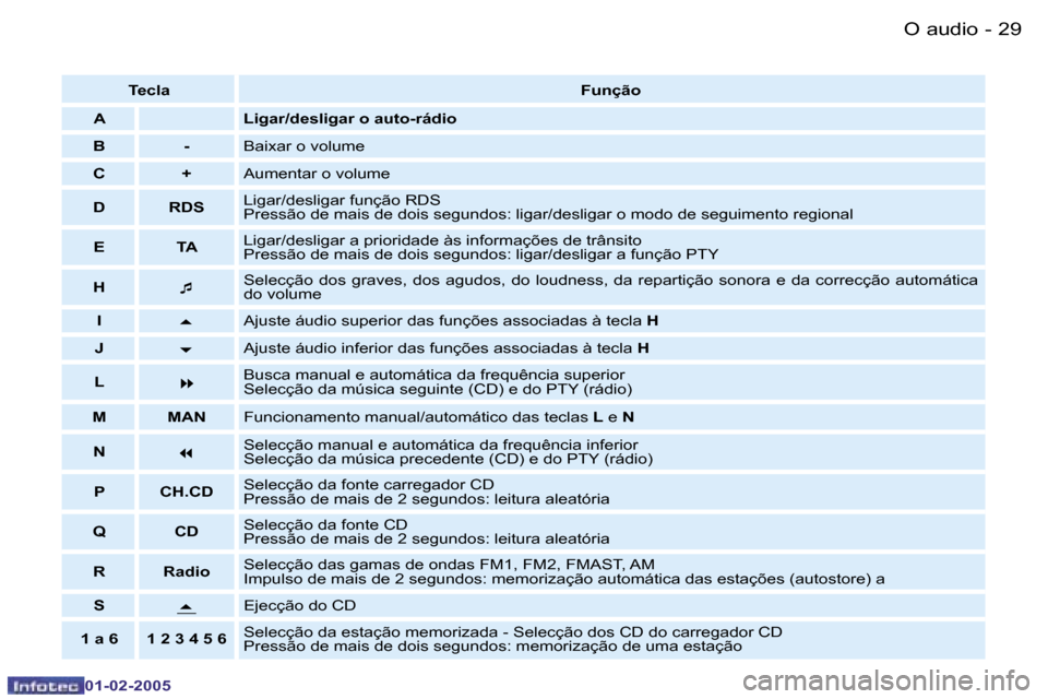 Peugeot Partner VP 2005  Manual do proprietário (in Portuguese) �2�8 �-
�0�1�-�0�2�-�2�0�0�5
�2�9
�-
�0�1�-�0�2�-�2�0�0�5
�T�e�c�l�a�  �F�u�n�ç�ã�o
�A �L�i�g�a�r�/�d�e�s�l�i�g�a�r� �o� �a�u�t�o�-�r�á�d�i�o
�B �- �B�a�i�x�a�r� �o� �v�o�l�u�m�e
�C �+ �A�u�m�e�n�t