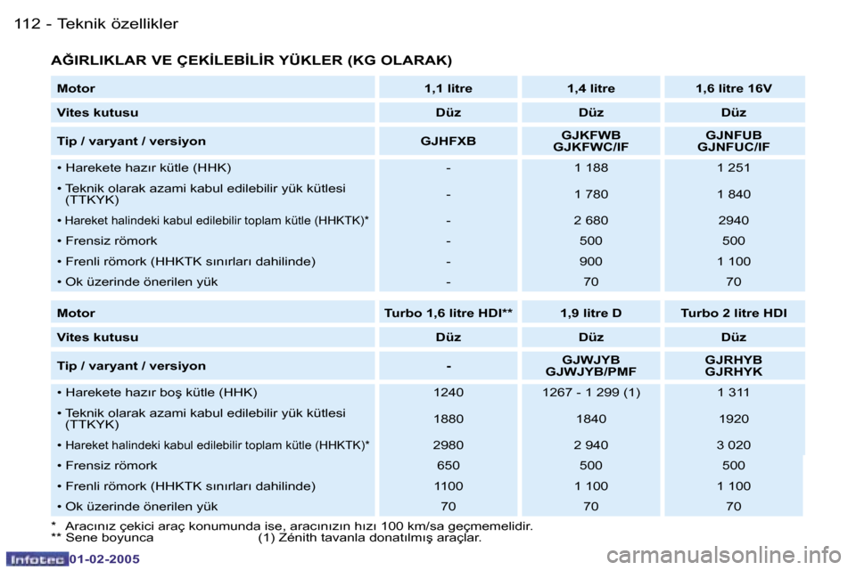 Peugeot Partner VP 2005  Kullanım Kılavuzu (in Turkish) �1�1�2 �-
�0�1�-�0�2�-�2�0�0�5
�1�1�3
�-
�0�1�-�0�2�-�2�0�0�5
�A�Ğ�I�R�L�I�K�L�A�R� �V�E� �Ç�E�K�İ�L�E�B�İ�L�İ�R� �Y�Ü�K�L�E�R� �(�K�G� �O�L�A�R�A�K�)
�*�  �A�r�a�c�ı�n�ı�z� �ç�e�k�i�c�i� �a�