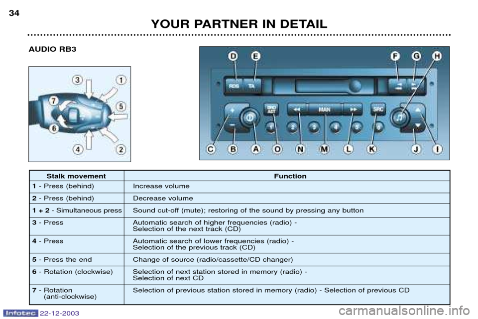 Peugeot Partner VP 2004  Owners Manual AUDIO RB3
YOUR PARTNER IN DETAIL
34
22-12-2003
Stalk movement
Function
1 - Press (behind) Increase volume
2 - Press (behind) Decrease volume
1 + 2 - Simultaneous press Sound cut-off (mute); restoring 