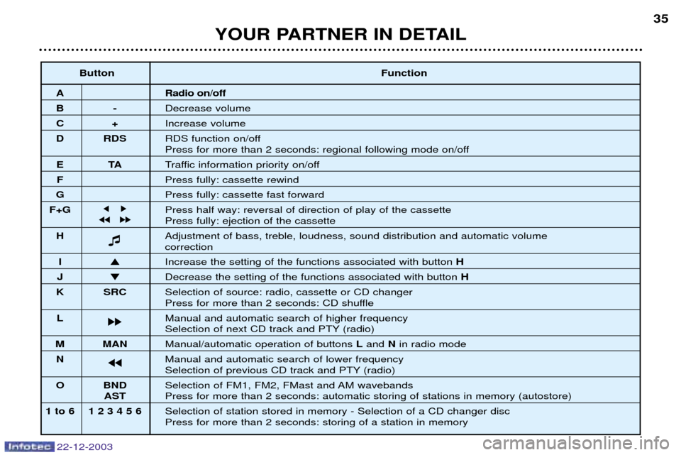 Peugeot Partner VP 2004 Owners Manual YOUR PARTNER IN DETAIL35
22-12-2003
Button
Function
A Radio on/off
B-Decrease volume
C+Increase volume
D RDS RDS function on/off
Press for more than 2 seconds: regional following mode on/off
ETATraffi Peugeot Partner VP 2004 Owners Manual YOUR PARTNER IN DETAIL35
22-12-2003
Button
Function
A Radio on/off
B-Decrease volume
C+Increase volume
D RDS RDS function on/off
Press for more than 2 seconds: regional following mode on/off
ETATraffi
