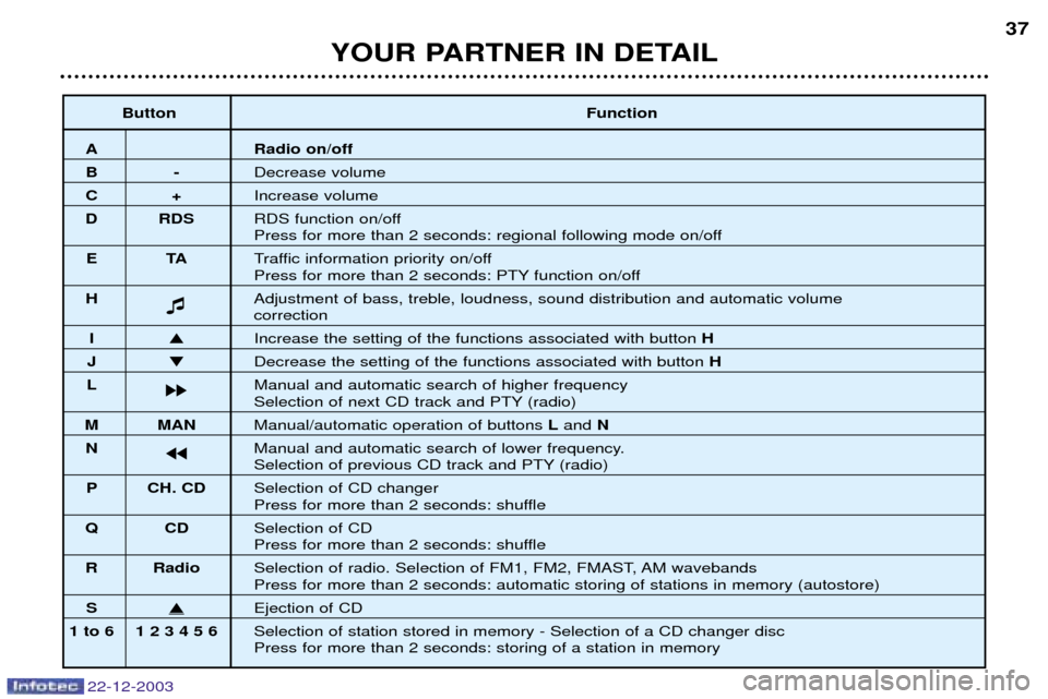 Peugeot Partner VP 2004 Owners Manual YOUR PARTNER IN DETAIL37
22-12-2003
Button
Function
A Radio on/off
B-Decrease volume
C+Increase volume
D RDS RDS function on/off
Press for more than 2 seconds: regional following mode on/off
ET ATraff Peugeot Partner VP 2004 Owners Manual YOUR PARTNER IN DETAIL37
22-12-2003
Button
Function
A Radio on/off
B-Decrease volume
C+Increase volume
D RDS RDS function on/off
Press for more than 2 seconds: regional following mode on/off
ET ATraff