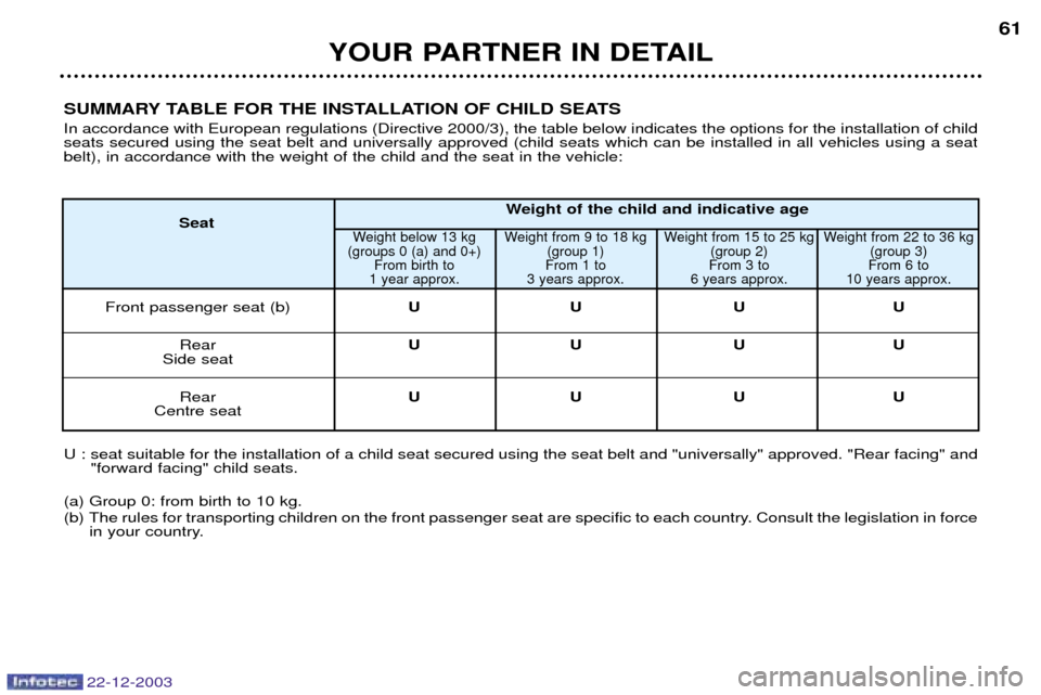 Peugeot Partner VP 2004  Owners Manual 22-12-2003
YOUR PARTNER IN DETAIL61
U : seat suitable for the installation of a child seat secured using the seat belt and "universally" approved. "Rear facing" an d
"forward facing" child seats.
(a) 