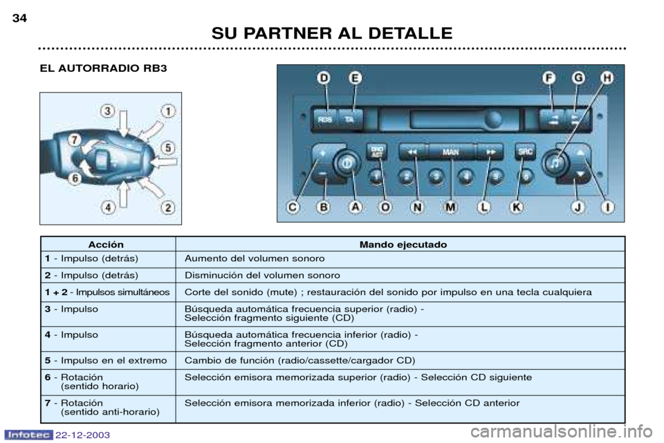 Peugeot Partner VP 2004  Manual del propietario (in Spanish) EL AUTORRADIO RB3
SU PARTNER AL DETALLE
34
22-12-2003
Acci—n
Mando ejecutado
1 - Impulso (detr‡s) Aumento del volumen sonoro
2 - Impulso (detr‡s) Disminuci—n del volumen sonoro
1 + 2 - Impulso