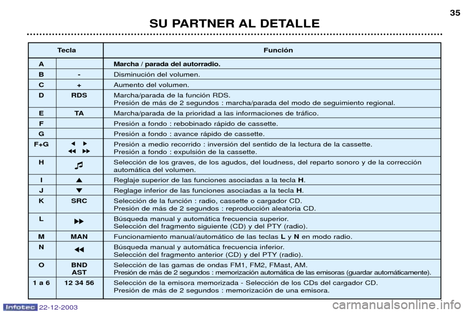 Peugeot Partner VP 2004  Manual del propietario (in Spanish) SU PARTNER AL DETALLE35
22-12-2003
Tecla
Funci—n
A Marcha / parada del autorradio.
B-Disminuci—n del volumen.
C+Aumento del volumen.
D RDS Marcha/parada de la funci—n RDS.
Presi—n de m‡s de 