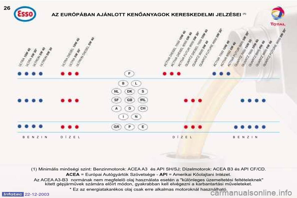 Peugeot Partner VP 2004  Kezelési útmutató (in Hungarian) DÍZEL
DÍZEL
BENZIN BENZIN
(1) Minimális minõségi szint: Benzinmotorok: ACEA A3  és API SH/SJ; Dízelmotorok: ACEA B3 és API CF/CD. 
ACEA= Európai Autógyártók Szövetsége - API= Amerikai K