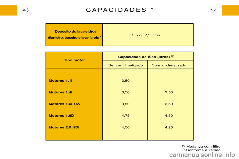 Peugeot Partner VP 2001  Manual do proprietário (in Portuguese) Dep—sito do lava-vidros 
dianteiro, traseiro e lava-far—is *3,5 ou 7,5 litros
97V- 5CAPACIDADES *
Tipo motorCapacidade de —leo (litros) 
(1)
Sem ar climatizado Com ar climatizado
Motores 1.1i 3,