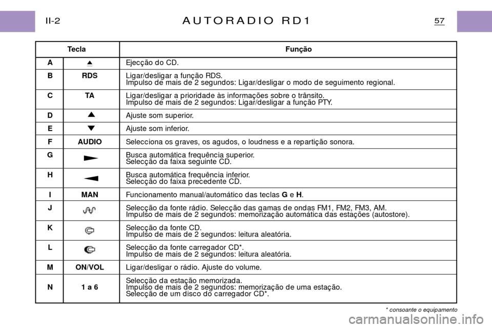 Peugeot Partner VP 2001  Manual do proprietário (in Portuguese) 57II-2AUTORADIO RD1
TeclaFun
A i
Ejec  ‹o d o CD.
B RDS Lig ar/d eslig ar a fun ‹o RDS. 
Imp ulso d e mais d e 2 seg und os: Lig ar/d eslig ar o mod o d e seg uimento reg ional.
CT ALig ar/d eslig
