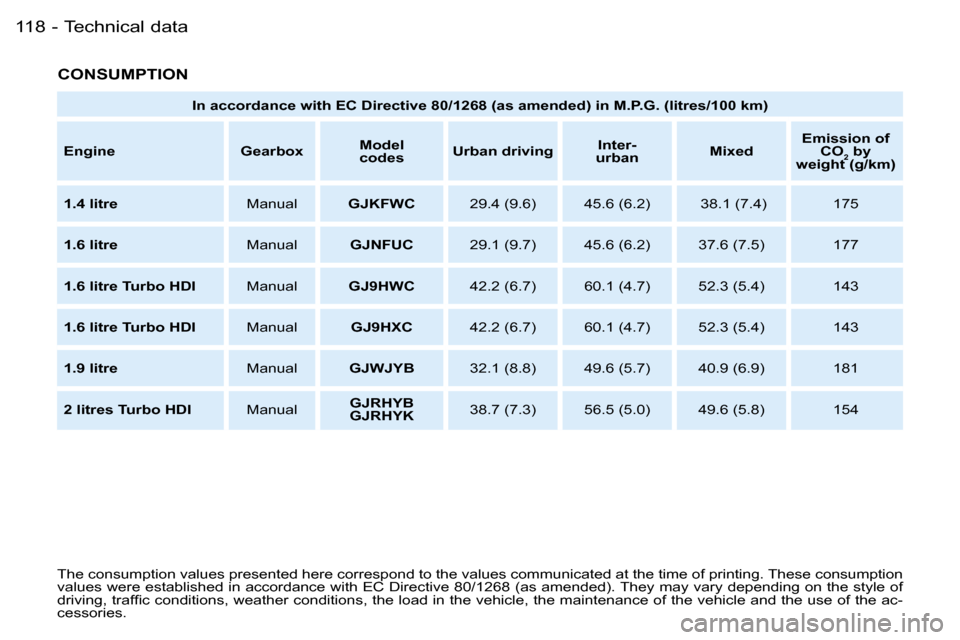 Peugeot Partner VP Dag 2007  Owners Manual �1�1�8 �-
�C�O�N�S�U�M�P�T�I�O�N
�T�h�e� �c�o�n�s�u�m�p�t�i�o�n� �v�a�l�u�e�s� �p�r�e�s�e�n�t�e�d� �h�e�r�e� �c�o�r�r�e�s�p�o�n�d� �t�o� �t�h�e� �v�a�l�u�e�s� �c�o�m�m�u�n�i�c�a�t�e�d� �a�t� �t�h�e� �