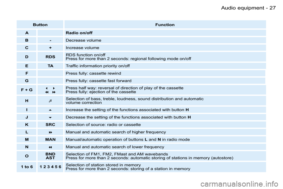 Peugeot Partner VP Dag 2007  Owners Manual �2�7�A�u�d�i�o� �e�q�u�i�p�m�e�n�t�-
�B�u�t�t�o�n�F�u�n�c�t�i�o�n
�A �R�a�d�i�o� �o�n�/�o�f�f
�B �- �D�e�c�r�e�a�s�e� �v�o�l�u�m�e
�C �+ �I�n�c�r�e�a�s�e� �v�o�l�u�m�e
�D �R�D�S �R�D�S� �f�u�n�c�t�i�o