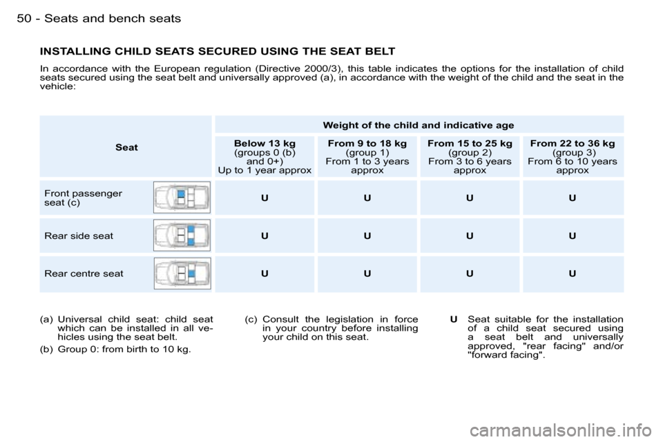 Peugeot Partner VP Dag 2007  Owners Manual �S�e�a�t�s� �a�n�d� �b�e�n�c�h� �s�e�a�t�s�5�0 �-
�I�N�S�T�A�L�L�I�N�G� �C�H�I�L�D� �S�E�A�T�S� �S�E�C�U�R�E�D� �U�S�I�N�G� �T�H�E� �S�E�A�T� �B�E�L�T
�I�n�  �a�c�c�o�r�d�a�n�c�e�  �w�i�t�h�  �t�h�e� 