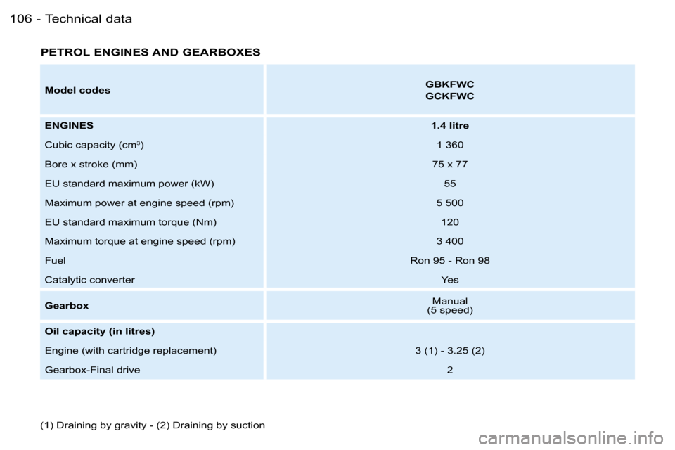 Peugeot Partner VU 2007  Owners Manual �T�e�c�h�n�i�c�a�l� �d�a�t�a�1�0�6 �-
�P�E�T�R�O�L� �E�N�G�I�N�E�S� �A�N�D� �G�E�A�R�B�O�X�E�S
�(�1�)� �D�r�a�i�n�i�n�g� �b�y� �g�r�a�v�i�t�y� �-� �(�2�)� �D�r�a�i�n�i�n�g� �b�y� �s�u�c�t�i�o�n�M�o�d�