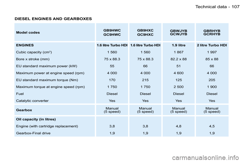 Peugeot Partner VU 2007  Owners Manual �1�0�7�T�e�c�h�n�i�c�a�l� �d�a�t�a�-
�D�I�E�S�E�L� �E�N�G�I�N�E�S� �A�N�D� �G�E�A�R�B�O�X�E�S
�M�o�d�e�l� �c�o�d�e�s�G�B�9�H�W�C 
�G�C�9�H�W�C�G�B�9�H�X�C
�G�C�9�H�X�C
�G�B�W�J�Y�B 
�G�C�W�J�Y�B
�G�B�
