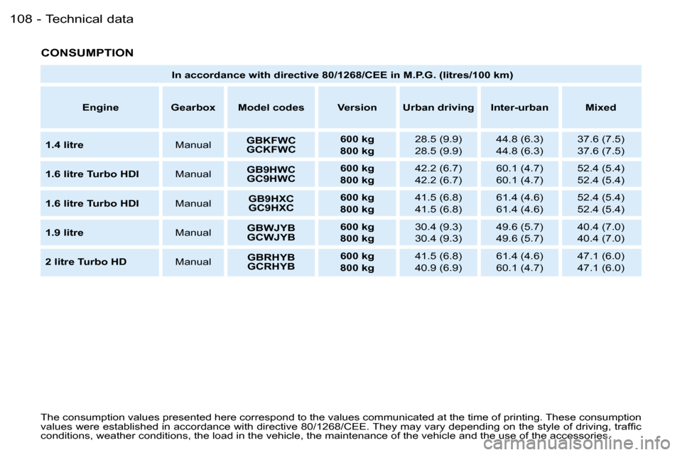 Peugeot Partner VU 2007  Owners Manual �T�e�c�h�n�i�c�a�l� �d�a�t�a�1�0�8 �-
�C�O�N�S�U�M�P�T�I�O�N
�T�h�e� �c�o�n�s�u�m�p�t�i�o�n� �v�a�l�u�e�s� �p�r�e�s�e�n�t�e�d� �h�e�r�e� �c�o�r�r�e�s�p�o�n�d� �t�o� �t�h�e� �v�a�l�u�e�s� �c�o�m�m�u�n�