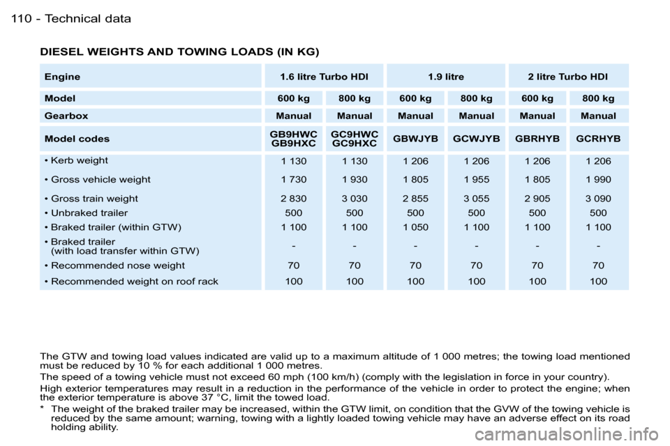 Peugeot Partner VU 2007  Owners Manual �T�e�c�h�n�i�c�a�l� �d�a�t�a�1�1�0 �-
�D�I�E�S�E�L� �W�E�I�G�H�T�S� �A�N�D� �T�O�W�I�N�G� �L�O�A�D�S� �(�I�N� �K�G�)
�T�h�e� �G�T�W� �a�n�d� �t�o�w�i�n�g� �l�o�a�d� �v�a�l�u�e�s� �i�n�d�i�c�a�t�e�d� �