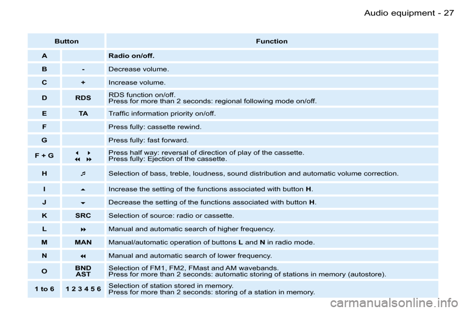 Peugeot Partner VU 2007  Owners Manual �2�7�A�u�d�i�o� �e�q�u�i�p�m�e�n�t�-
�B�u�t�t�o�n�F�u�n�c�t�i�o�n
�A �R�a�d�i�o� �o�n�/�o�f�f�.
�B �- �D�e�c�r�e�a�s�e� �v�o�l�u�m�e�.
�C �+ �I�n�c�r�e�a�s�e� �v�o�l�u�m�e�.
�D �R�D�S �R�D�S� �f�u�n�c