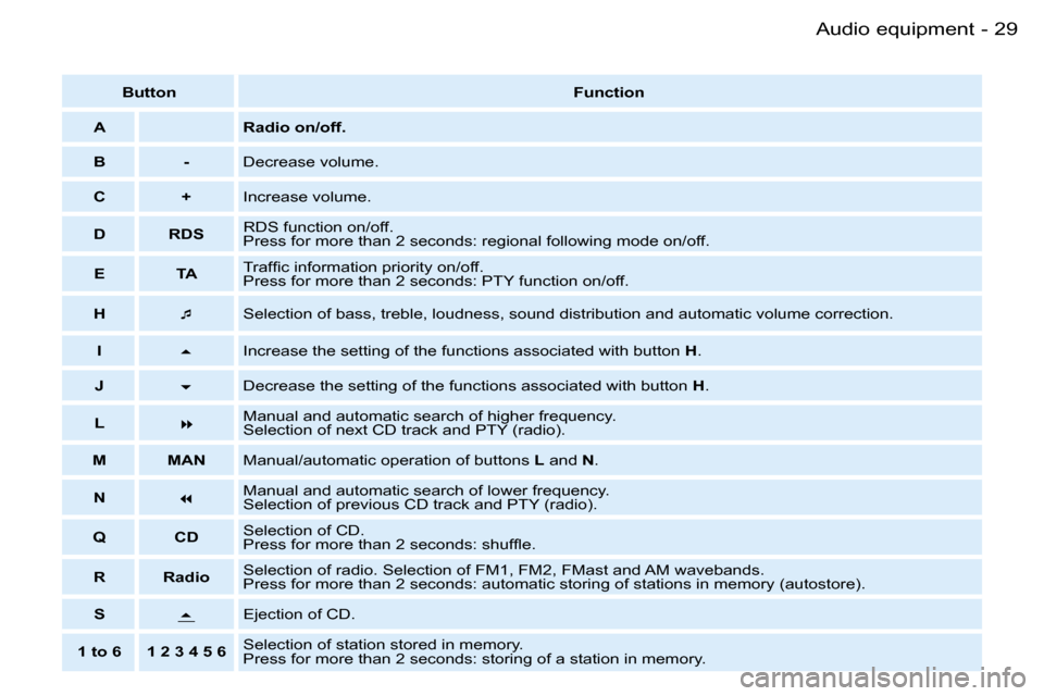 Peugeot Partner VU 2007  Owners Manual �2�9�A�u�d�i�o� �e�q�u�i�p�m�e�n�t�-
�B�u�t�t�o�n�F�u�n�c�t�i�o�n
�A �R�a�d�i�o� �o�n�/�o�f�f�.
�B �- �D�e�c�r�e�a�s�e� �v�o�l�u�m�e�.
�C �+ �I�n�c�r�e�a�s�e� �v�o�l�u�m�e�.
�D �R�D�S �R�D�S� �f�u�n�c