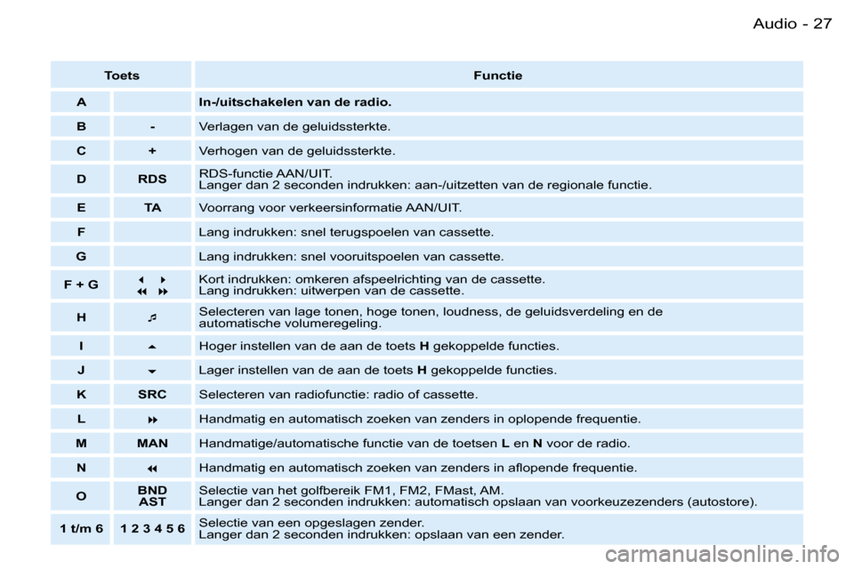 Peugeot Partner VU 2007  Handleiding (in Dutch) �2�7�A�u�d�i�o�-
�T�o�e�t�s�F�u�n�c�t�i�e
�A �I�n�-�/�u�i�t�s�c�h�a�k�e�l�e�n� �v�a�n� �d�e� �r�a�d�i�o�.
�B �- �V�e�r�l�a�g�e�n� �v�a�n� �d�e� �g�e�l�u�i�d�s�s�t�e�r�k�t�e�.
�C �+ �V�e�r�h�o�g�e�n� �