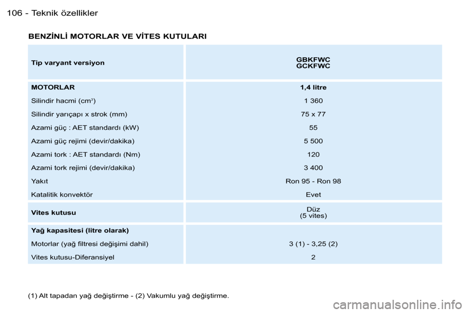 Peugeot Partner VU 2007  Kullanım Kılavuzu (in Turkish) �T�e�k�n�i�k� �ö�z�e�l�l�i�k�l�e�r�1�0�6 �-
�B�E�N�Z�İ�N�L�İ� �M�O�T�O�R�L�A�R� �V�E� �V�İ�T�E�S� �K�U�T�U�L�A�R�I
�(�1�)� �A�l�t� �t�a�p�a�d�a�n� �y�a�ğ� �d�e�ğ�i�ş�t�i�r�m�e� �-� �(�2�)� �V�a