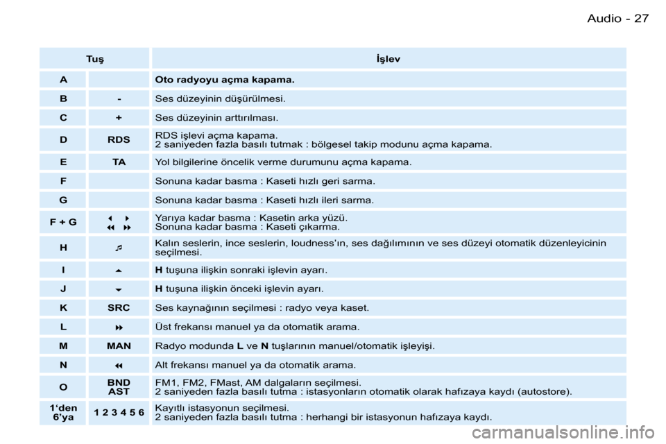 Peugeot Partner VU 2007  Kullanım Kılavuzu (in Turkish) �2�7�A�u�d�i�o�-
�T�u�ş�İ�ş�l�e�v
�A �O�t�o� �r�a�d�y�o�y�u� �a�ç�m�a� �k�a�p�a�m�a�.
�B �- �S�e�s� �d�ü�z�e�y�i�n�i�n� �d�ü�ş�ü�r�ü�l�m�e�s�i�.
�C �+ �S�e�s� �d�ü�z�e�y�i�n�i�n� �a�r�t�t�ı