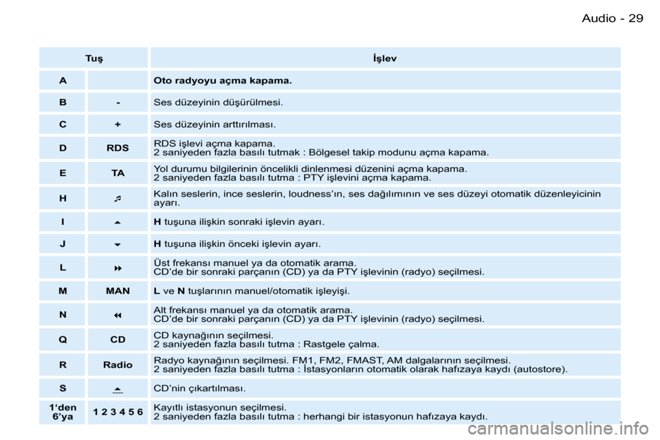 Peugeot Partner VU 2007  Kullanım Kılavuzu (in Turkish) �2�9�A�u�d�i�o�-
�T�u�ş�İ�ş�l�e�v
�A �O�t�o� �r�a�d�y�o�y�u� �a�ç�m�a� �k�a�p�a�m�a�.
�B �- �S�e�s� �d�ü�z�e�y�i�n�i�n� �d�ü�ş�ü�r�ü�l�m�e�s�i�.
�C �+ �S�e�s� �d�ü�z�e�y�i�n�i�n� �a�r�t�t�ı