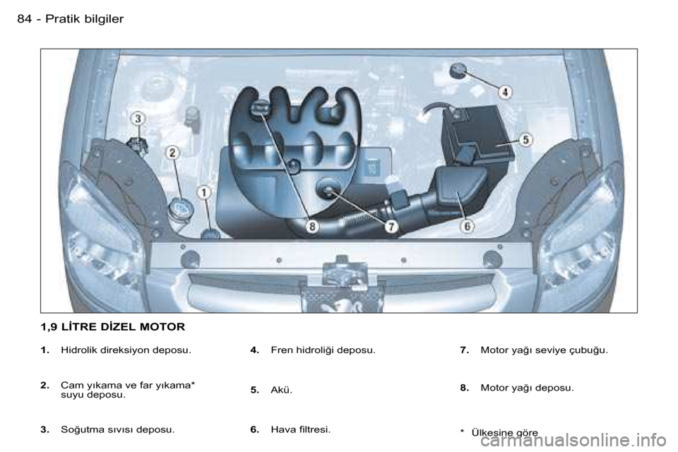 Peugeot Partner VU 2007  Kullanım Kılavuzu (in Turkish) �P�r�a�t�i�k� �b�i�l�g�i�l�e�r�8�4 �-
�1�.�  �H�i�d�r�o�l�i�k� �d�i�r�e�k�s�i�y�o�n� �d�e�p�o�s�u�.
�2�. �  �C�a�m� �y�ı�k�a�m�a� �v�e� �f�a�r� �y�ı�k�a�m�a�*� 
�s�u�y�u� �d�e�p�o�s�u�.
�3�. �  �S�o