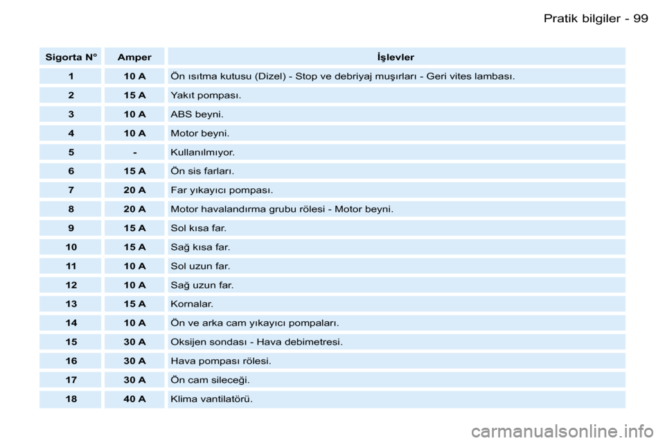 Peugeot Partner VU 2007  Kullanım Kılavuzu (in Turkish) �9�9�P�r�a�t�i�k� �b�i�l�g�i�l�e�r�-
�S�i�g�o�r�t�a� �N�° �A�m�p�e�r�İ�ş�l�e�v�l�e�r
�1 �1�0� �A �Ö�n� �ı�s�ı�t�m�a� �k�u�t�u�s�u� �(�D�i�z�e�l�)� �-� �S�t�o�p� �v�e� �d�e�b�r�i�y�a�j� �m�u�ş�