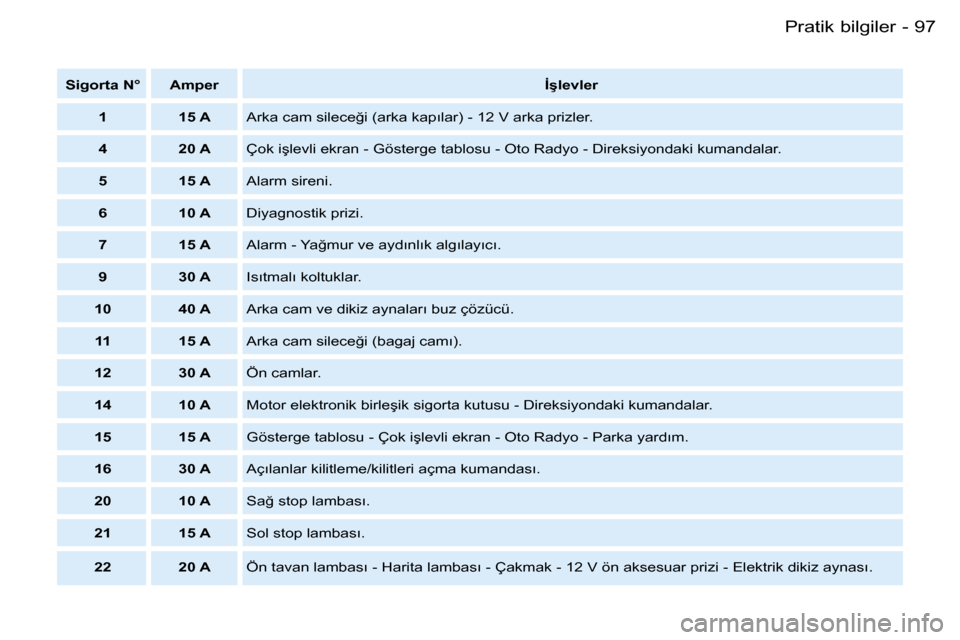 Peugeot Partner VU 2007  Kullanım Kılavuzu (in Turkish) �9�7�P�r�a�t�i�k� �b�i�l�g�i�l�e�r�-
�S�i�g�o�r�t�a� �N�° �A�m�p�e�r�İ�ş�l�e�v�l�e�r
�1 �1�5� �A �A�r�k�a� �c�a�m� �s�i�l�e�c�e�ğ�i� �(�a�r�k�a� �k�a�p�ı�l�a�r�)� �-� �1�2� �V� �a�r�k�a� �p�r�i�z
