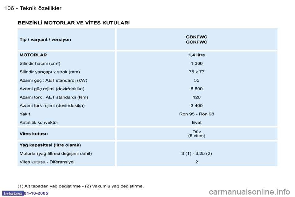 Peugeot Partner VU 2005.5  Kullanım Kılavuzu (in Turkish) �T�e�k�n�i�k� �ö�z�e�l�l�i�k�l�e�r�1�0�6 �-
�0�1�-�1�0�-�2�0�0�5
�1�0�7�T�e�k�n�i�k� �ö�z�e�l�l�i�k�l�e�r�-
�0�1�-�1�0�-�2�0�0�5
�B�E�N�Z�İ�N�L�İ� �M�O�T�O�R�L�A�R� �V�E� �V�İ�T�E�S� �K�U�T�U�L�A