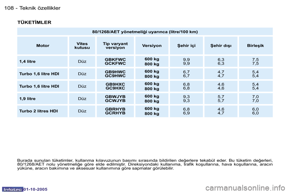 Peugeot Partner VU 2005.5  Kullanım Kılavuzu (in Turkish) �T�e�k�n�i�k� �ö�z�e�l�l�i�k�l�e�r�1�0�8 �-
�0�1�-�1�0�-�2�0�0�5
�1�0�9�T�e�k�n�i�k� �ö�z�e�l�l�i�k�l�e�r�-
�0�1�-�1�0�-�2�0�0�5
�T�Ü�K�E�T�İ�M�L�E�R
�B�u�r�a�d�a�  �s�u�n�u�l�a�n�  �t�ü�k�e�t�i�