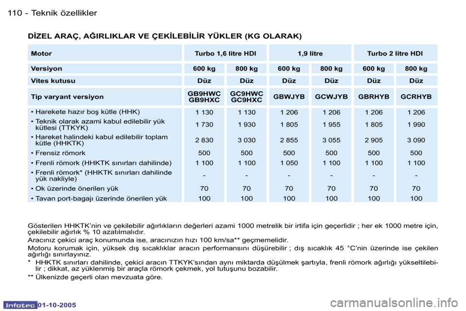 Peugeot Partner VU 2005.5  Kullanım Kılavuzu (in Turkish) �T�e�k�n�i�k� �ö�z�e�l�l�i�k�l�e�r�1�1�0 �-
�0�1�-�1�0�-�2�0�0�5
�1�1�1�T�e�k�n�i�k� �ö�z�e�l�l�i�k�l�e�r�-
�0�1�-�1�0�-�2�0�0�5
�D�İ�Z�E�L� �A�R�A�Ç�,� �A�Ğ�I�R�L�I�K�L�A�R� �V�E� �Ç�E�K�İ�L�E