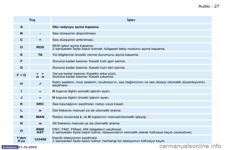 Peugeot Partner VU 2005.5  Kullanım Kılavuzu (in Turkish) �A�u�d�i�o�2�6 �-
�0�1�-�1�0�-�2�0�0�5
�2�7�A�u�d�i�o�-
�0�1�-�1�0�-�2�0�0�5
�T�u�ş�İ�ş�l�e�v
�A �O�t�o� �r�a�d�y�o�y�u� �a�ç�m�a� �k�a�p�a�m�a �.
�B �- �S�e�s� �d�ü�z�e�y�i�n�i�n� �d�ü�ş�ü�r�
