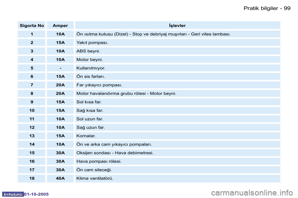 Peugeot Partner VU 2005.5  Kullanım Kılavuzu (in Turkish) �P�r�a�t�i�k� �b�i�l�g�i�l�e�r�9�8 �-
�0�1�-�1�0�-�2�0�0�5
�9�9�P�r�a�t�i�k� �b�i�l�g�i�l�e�r�-
�0�1�-�1�0�-�2�0�0�5
�S�i�g�o�r�t�a� �N�o �A�m�p�e�r�İ�ş�l�e�v�l�e�r
�1 �1�0�A �Ö�n� �ı�s�ı�t�m�a� 