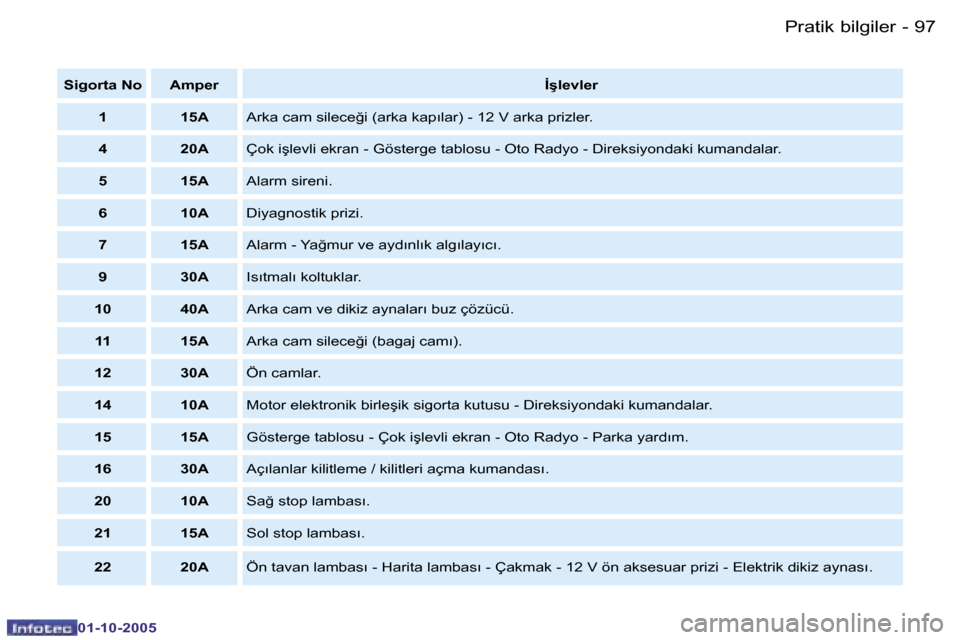 Peugeot Partner VU 2005.5  Kullanım Kılavuzu (in Turkish) �P�r�a�t�i�k� �b�i�l�g�i�l�e�r�9�6 �-
�0�1�-�1�0�-�2�0�0�5
�9�7�P�r�a�t�i�k� �b�i�l�g�i�l�e�r�-
�0�1�-�1�0�-�2�0�0�5
�S�i�g�o�r�t�a� �N�o �A�m�p�e�r�İ�ş�l�e�v�l�e�r
�1 �1�5�A �A�r�k�a� �c�a�m� �s�i�