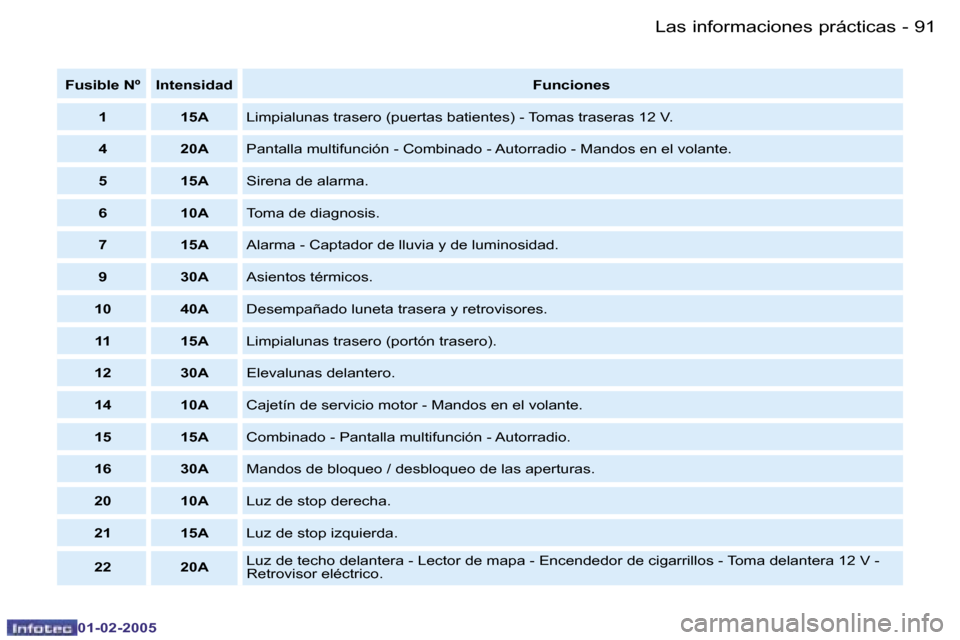 Peugeot Partner VU 2005  Manual del propietario (in Spanish) �L�a�s� �i�n�f�o�r�m�a�c�i�o�n�e�s� �p�r�á�c�t�i�c�a�s�9�0 �-
�0�1�-�0�2�-�2�0�0�5
�9�1�L�a�s� �i�n�f�o�r�m�a�c�i�o�n�e�s� �p�r�á�c�t�i�c�a�s�-
�0�1�-�0�2�-�2�0�0�5
�F�u�s�i�b�l�e� �N�º �I�n�t�e�n�