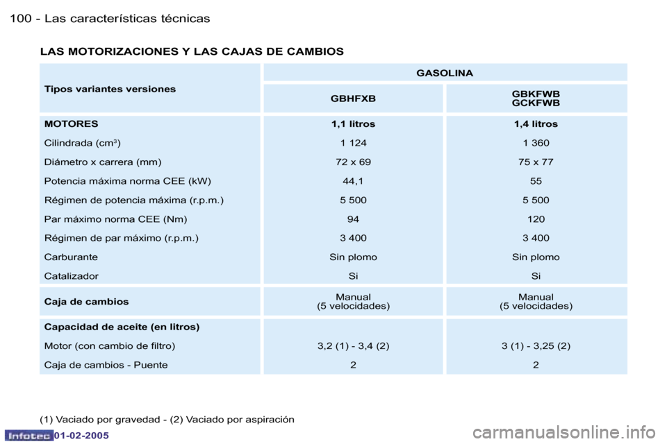 Peugeot Partner VU 2005  Manual del propietario (in Spanish) �L�a�s� �c�a�r�a�c�t�e�r�í�s�t�i�c�a�s� �t�é�c�n�i�c�a�s�1�0�0 �-
�0�1�-�0�2�-�2�0�0�5
�1�0�1�L�a�s� �c�a�r�a�c�t�e�r�í�s�t�i�c�a�s� �t�é�c�n�i�c�a�s�-
�0�1�-�0�2�-�2�0�0�5
�L�A�S� �M�O�T�O�R�I�Z�