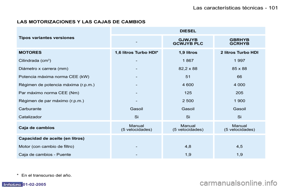 Peugeot Partner VU 2005  Manual del propietario (in Spanish) �L�a�s� �c�a�r�a�c�t�e�r�í�s�t�i�c�a�s� �t�é�c�n�i�c�a�s�1�0�0 �-
�0�1�-�0�2�-�2�0�0�5
�1�0�1�L�a�s� �c�a�r�a�c�t�e�r�í�s�t�i�c�a�s� �t�é�c�n�i�c�a�s�-
�0�1�-�0�2�-�2�0�0�5
�L�A�S� �M�O�T�O�R�I�Z�