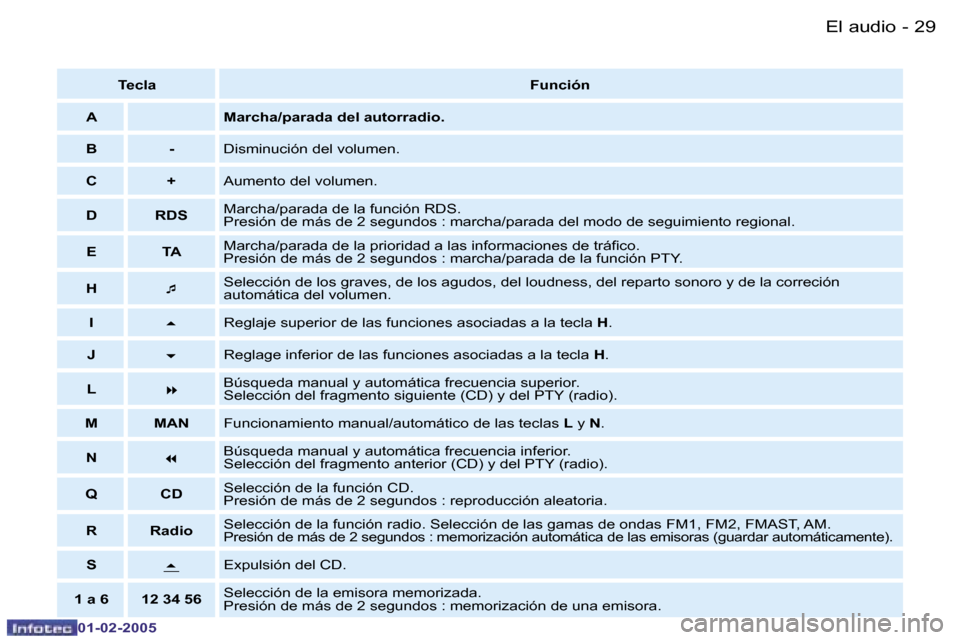 Peugeot Partner VU 2005  Manual del propietario (in Spanish) �E�l� �a�u�d�i�o�2�8 �-
�0�1�-�0�2�-�2�0�0�5
�2�9�E�l� �a�u�d�i�o�-
�0�1�-�0�2�-�2�0�0�5
�T�e�c�l�a�F�u�n�c�i�ó�n
�A �M�a�r�c�h�a�/�p�a�r�a�d�a� �d�e�l� �a�u�t�o�r�r�a�d�i�o�.
�B �- �D�i�s�m�i�n�u�c�